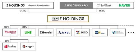 Z Holdings Stock 2023